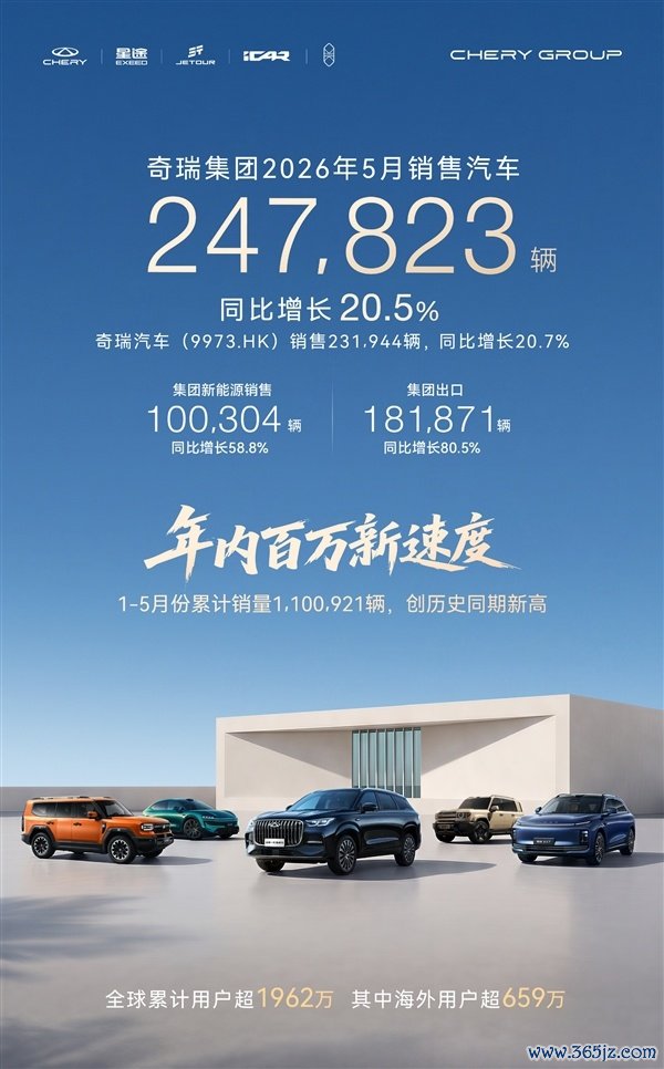 奇瑞肆意收割国外订单!5月出口超18万辆 蝉联国产车出口销冠